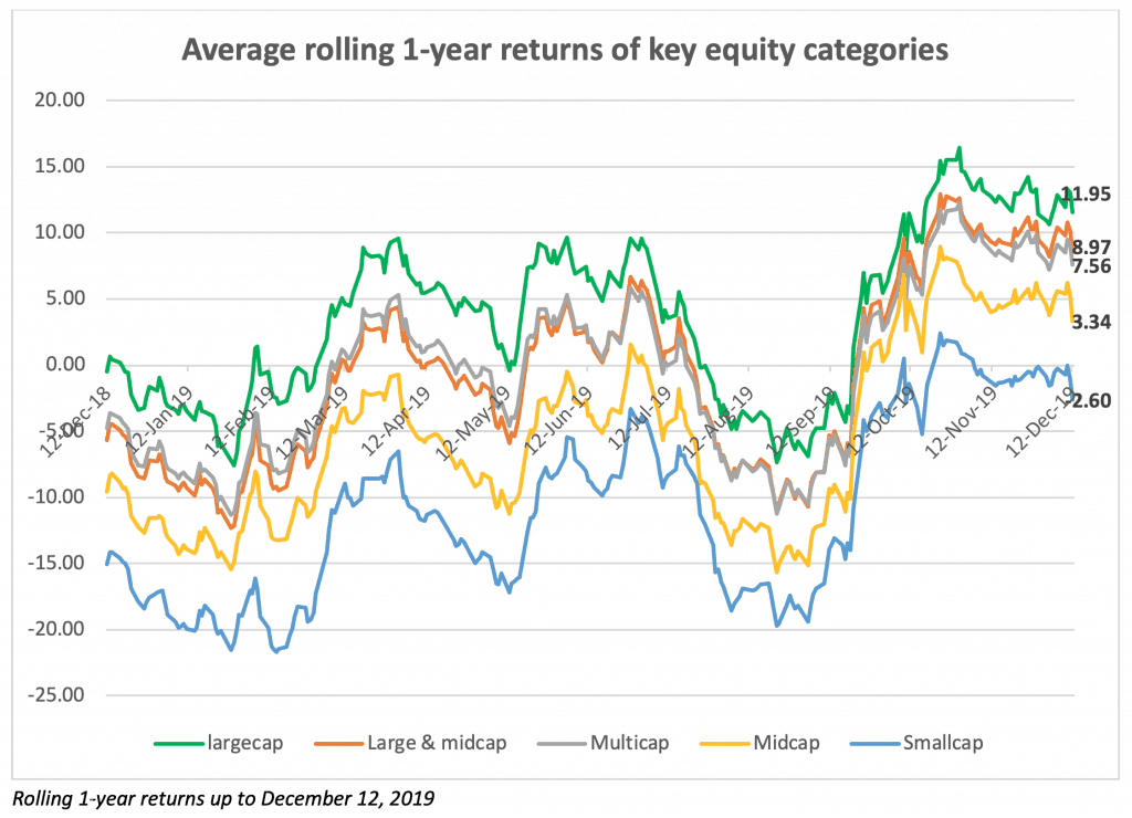 Category wise rolling 1-year returns for 2019