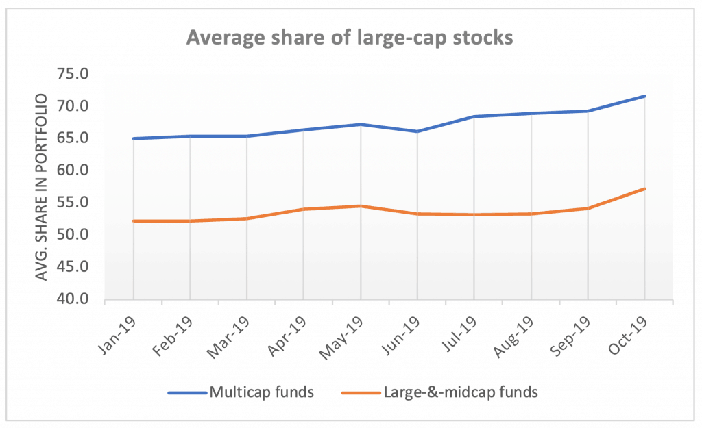 Average share of large-cap stocks in multi-cap funds