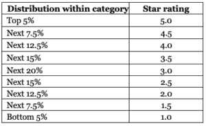 prime ratings