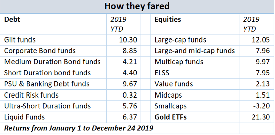 Asset classes in 2019