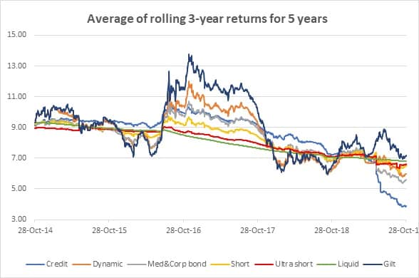 Debt fund returns - 3 years