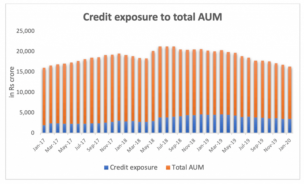 credit exposure