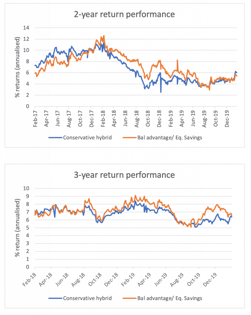 2-3 year returns