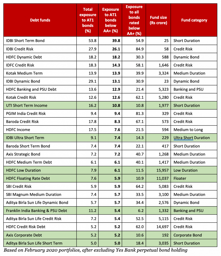 perpetual bonds in debt funds