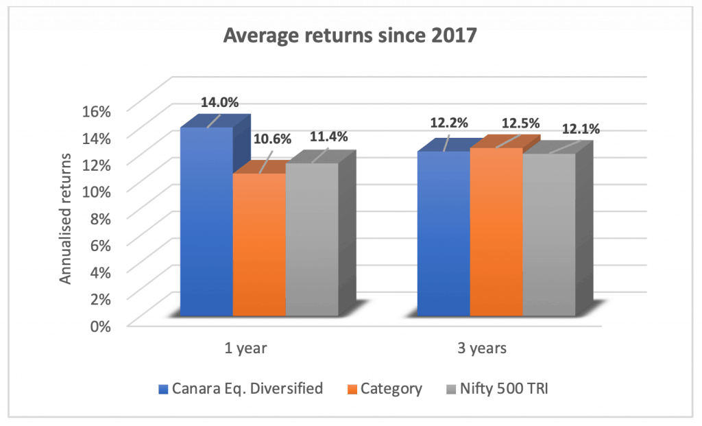 Average returns