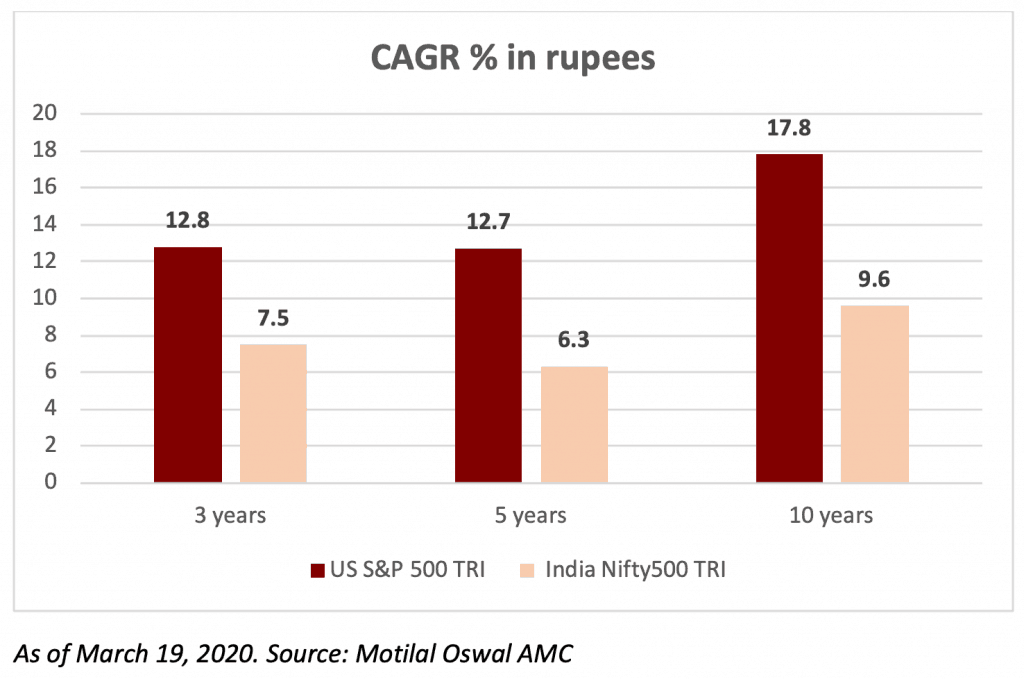 s&p 500 cagr