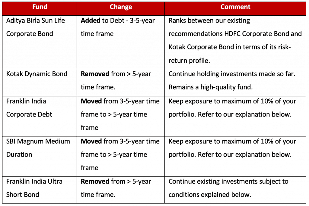 Debt funds