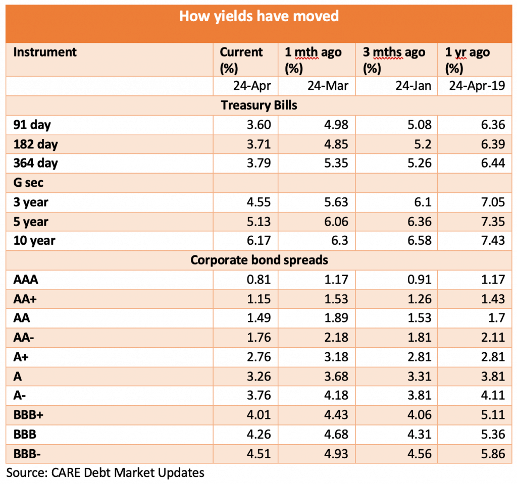 yields