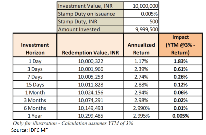 Stamp duty on MFs