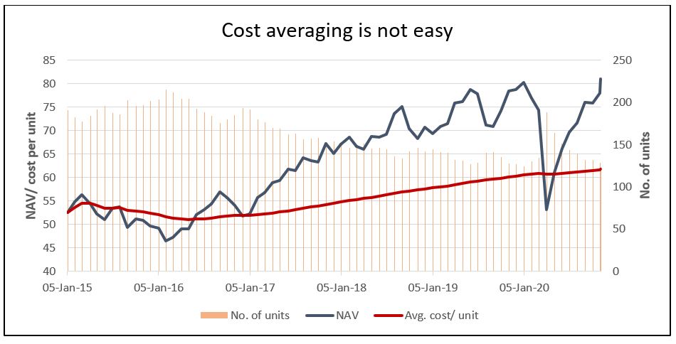 best SIP graph