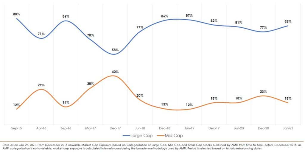 Nifty Momentum 30 market caps