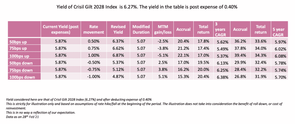 Gilt yield