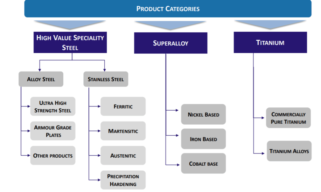 Midhani, Midhani Review, Stock Review, Midhani product portfolio