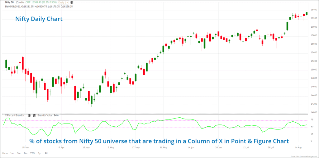 update on the Nifty 50