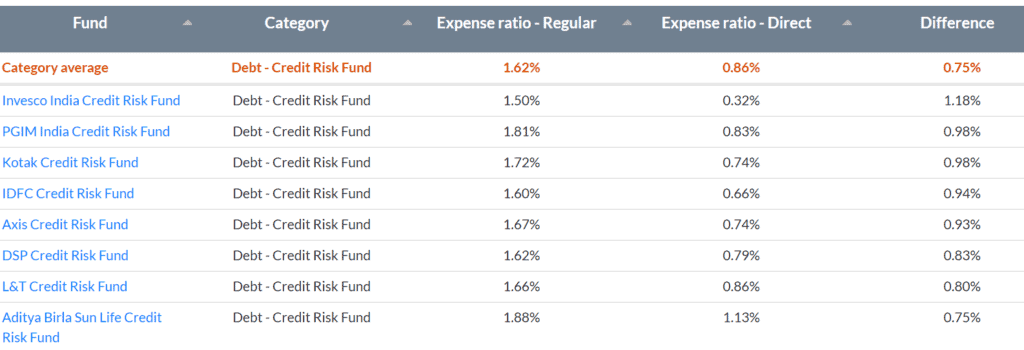 regular and direct expense ratios