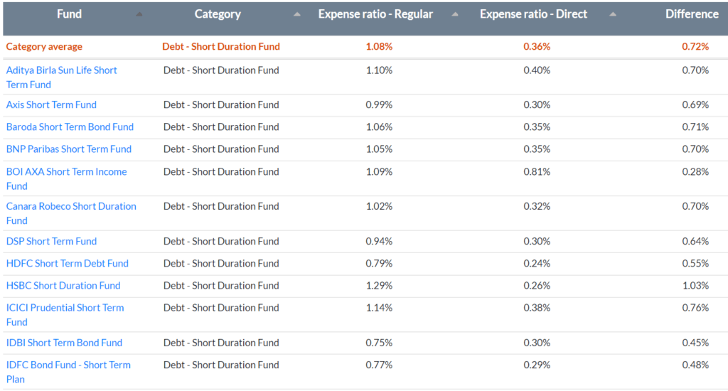 regular and direct expense ratios