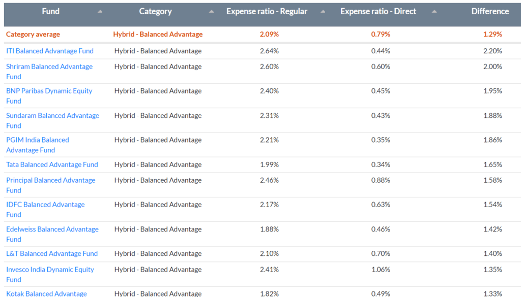 regular and direct expense ratios