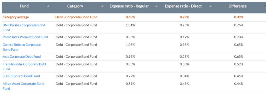 regular and direct expense ratios