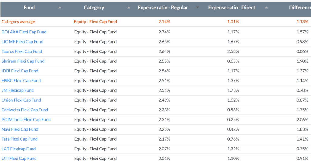 regular and direct expense ratios