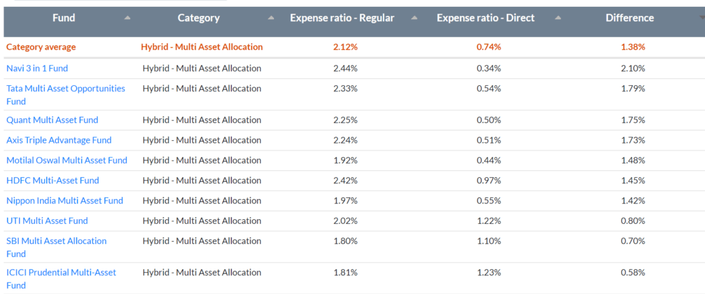 regular and direct expense ratios