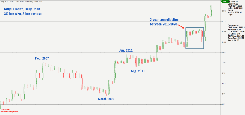 Nifty Sectoral Indices