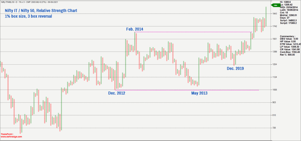 Nifty Sectoral Indices