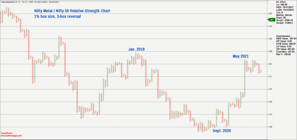 Nifty Sectoral Indices