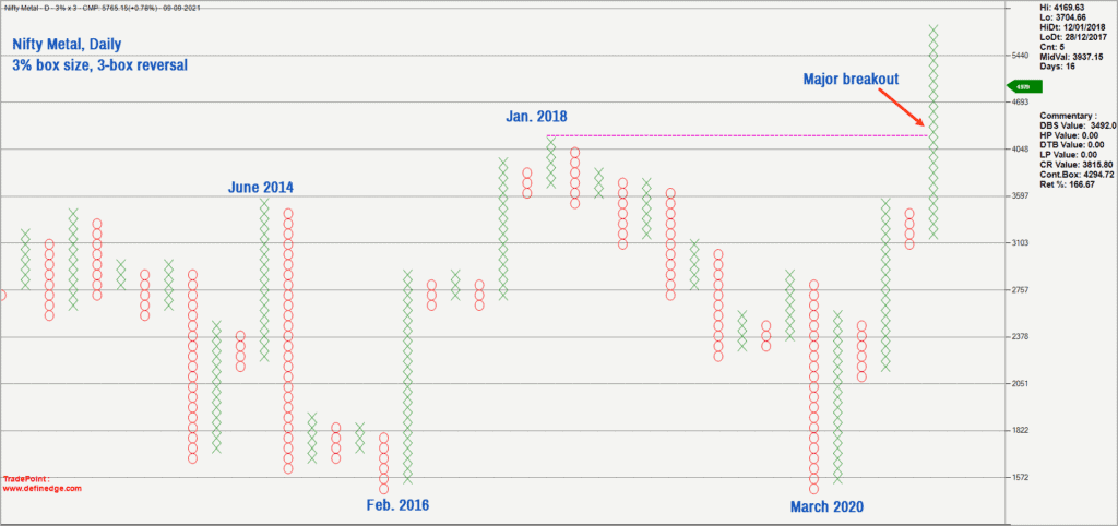 Nifty Sectoral Indices