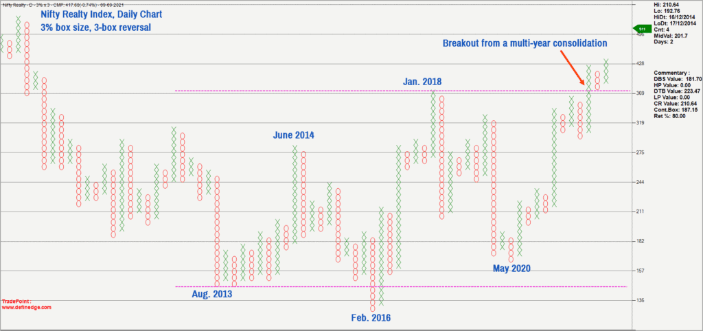 Nifty Sectoral Indices