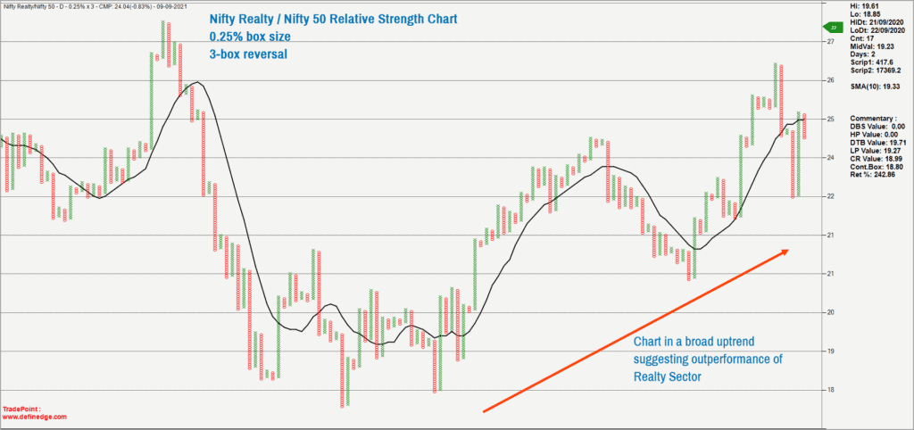 Nifty Sectoral Indices