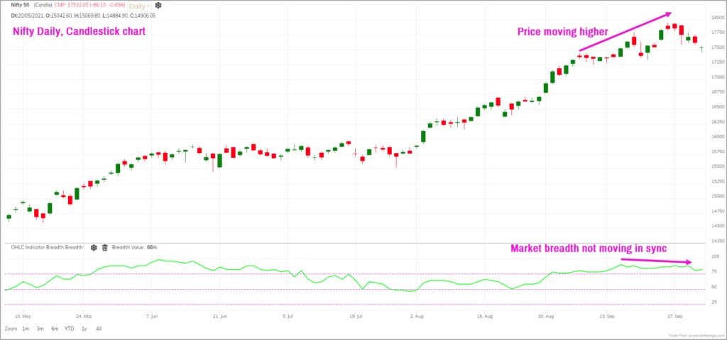 correction in the Nifty 50