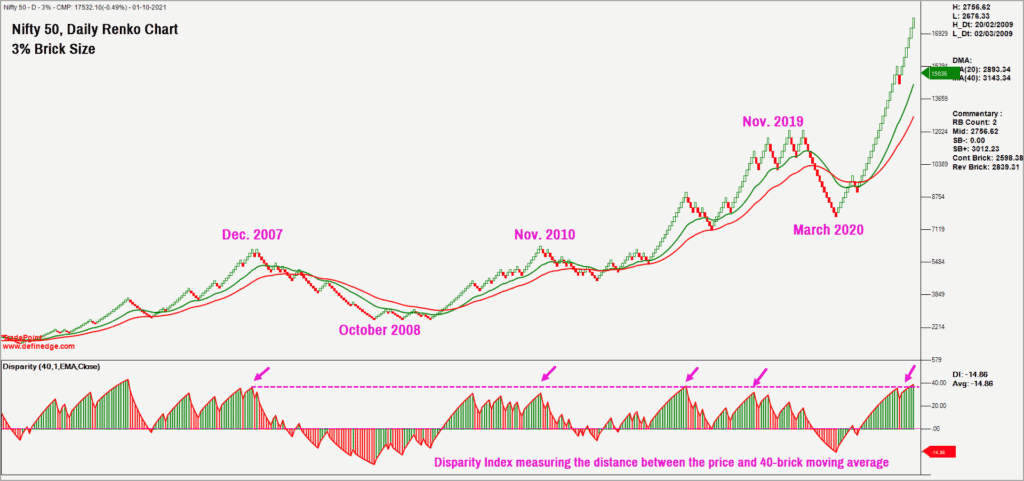 correction in the Nifty 50