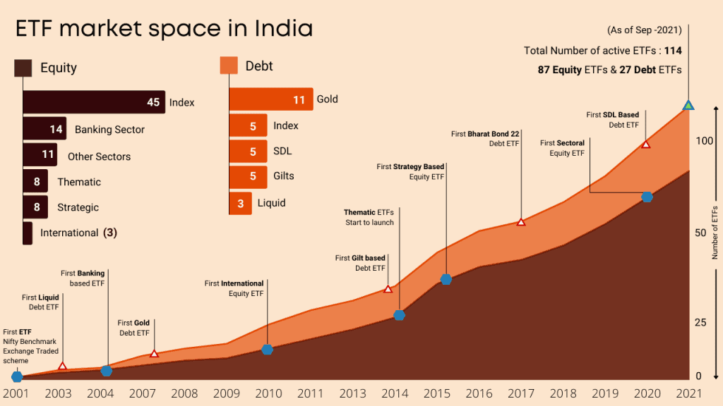 Market Space of Indian ETFs, Indian ETF options and how to choose them