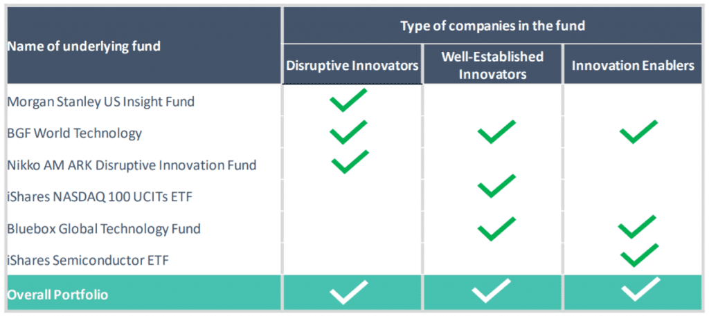 DSP Global Innovation Fund of Fund - Underlying Funds, Morgan Stanley US Insight Fund, BGF World Technology Fund, Nikko AM ARK Disruptive Innovation Fund, iShares NASDAQ 100 UCITs ETF, Blueblox Global Technology Fund, iShares Semiconductor ETF