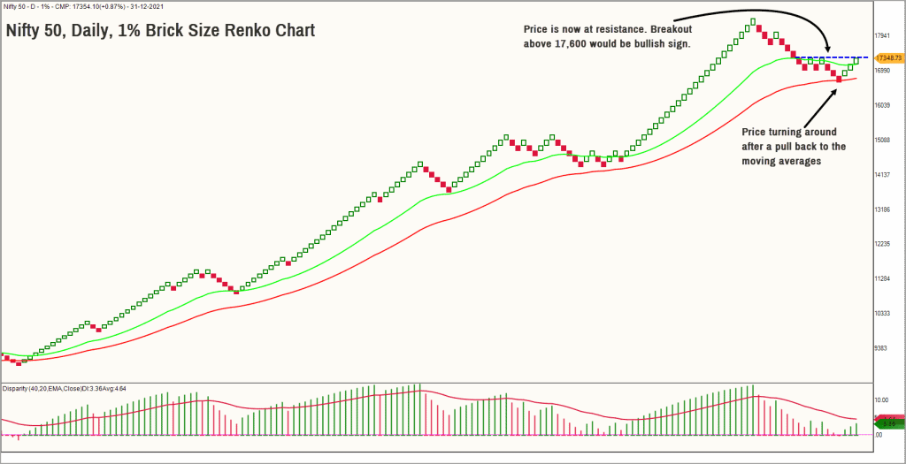 Short-term outlook for Nifty 50