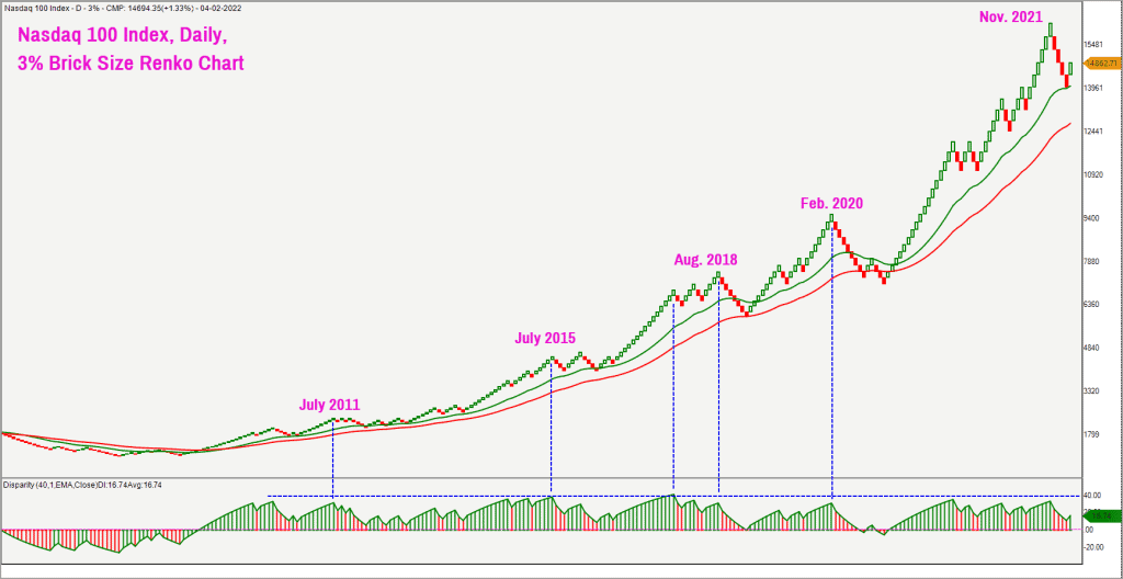 Nasdaq 100 Index, technical outlook