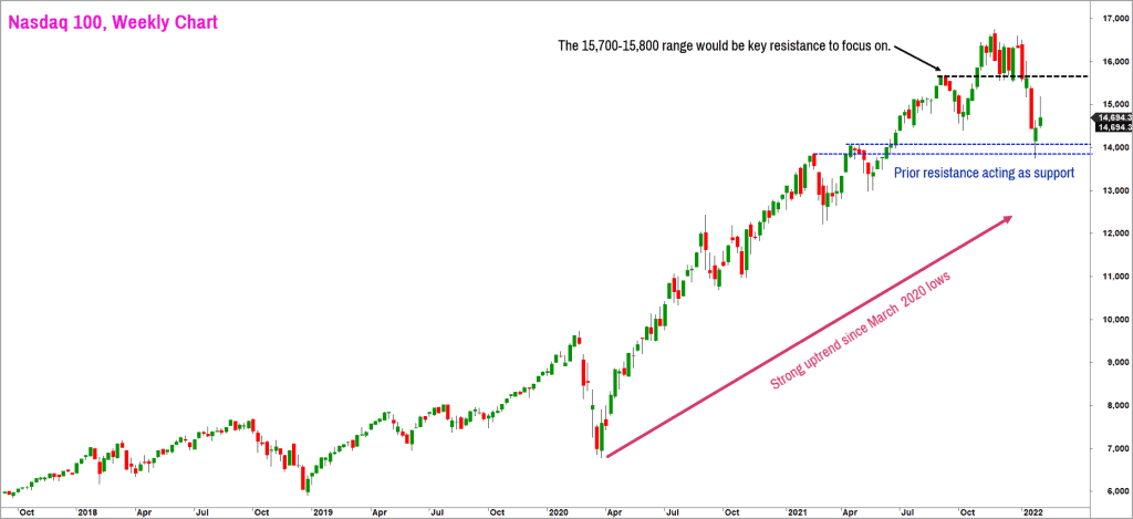 Nasdaq 100 Index, technical outlook