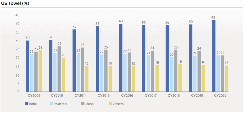 textile sector - US towel %