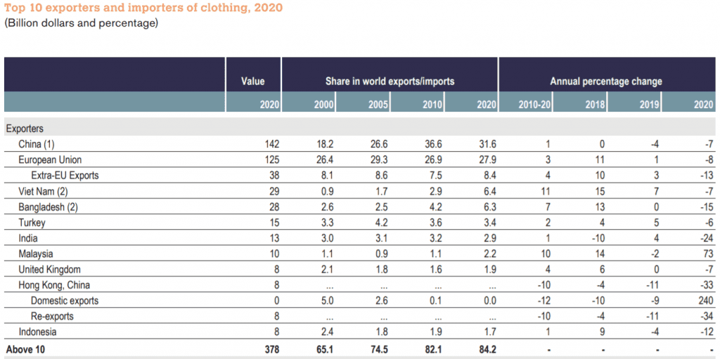 textile sector, top 10 exporters and importers of clothing 2020