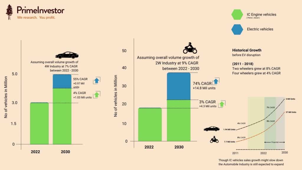 Auto Ancillaries, The EV disruption for companies