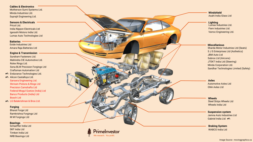 Auto Ancillaries, The EV disruption