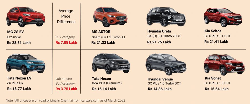 Auto Ancillaries, The EV disruption - Car pricing table