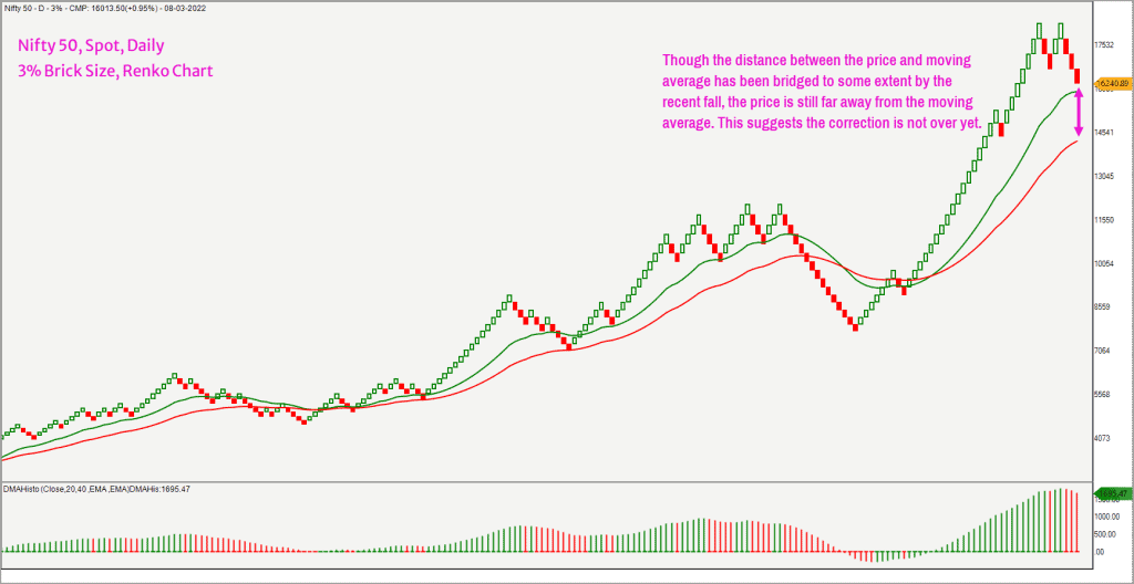 Short term outlook for Nifty 50