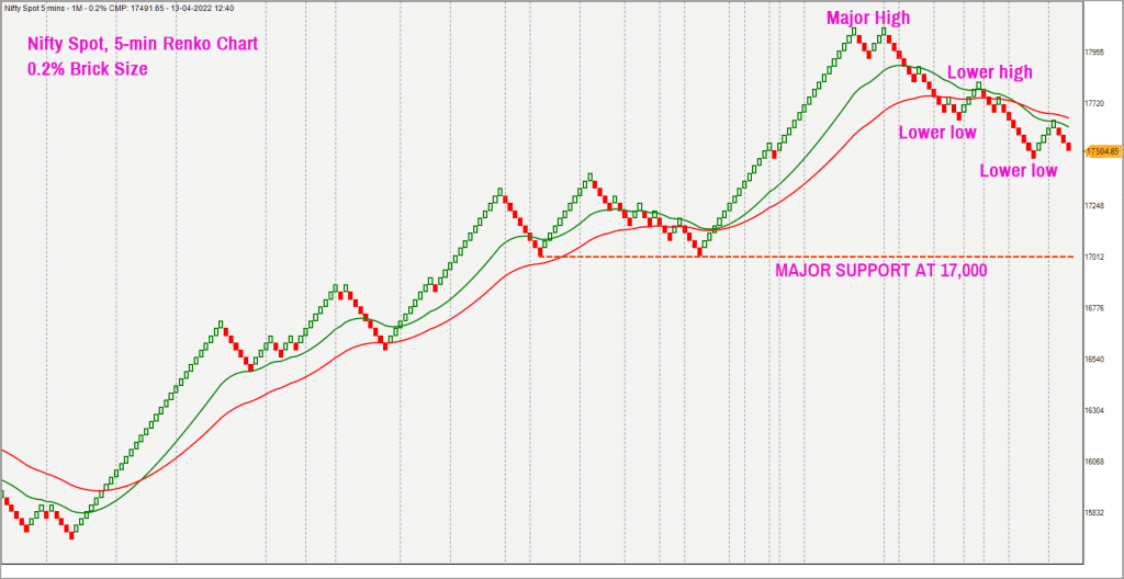 Nifty 5-min Renko Chart