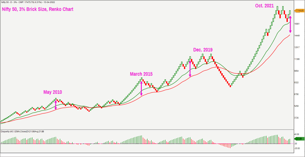 Nifty Daily 3% Renko Chart