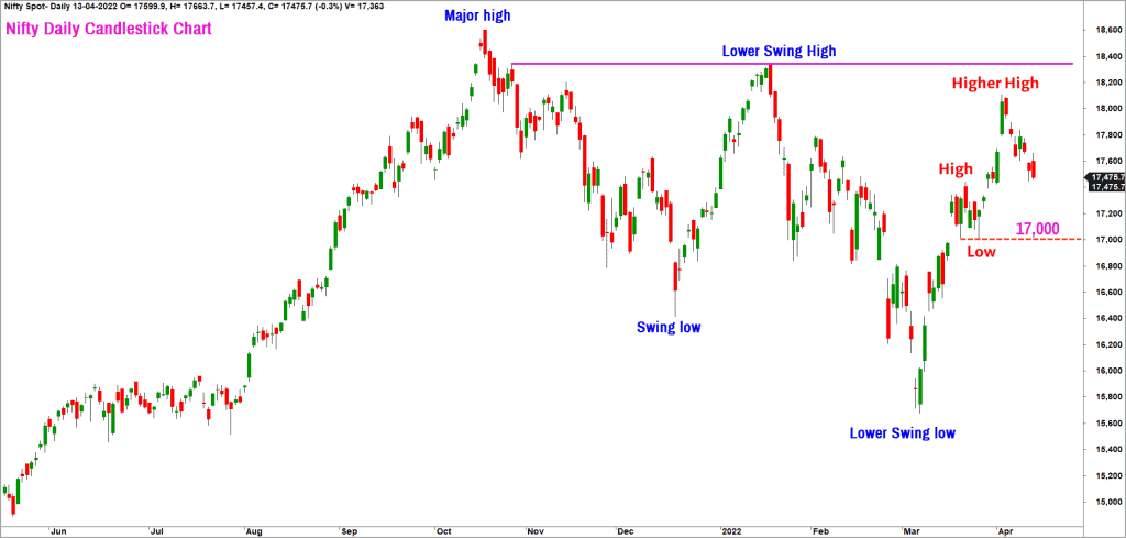 Nifty Daily Candlestick chart