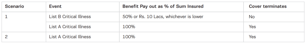 Benefit payout as a % of sum insured - Activ Secure Critical Illness Plan Review