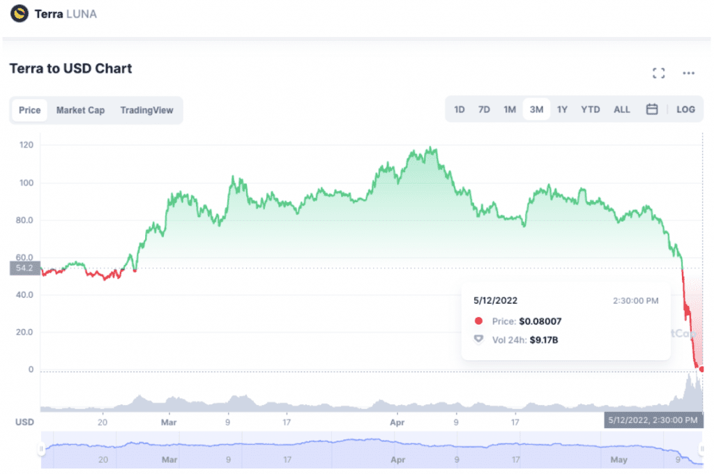 Stable coins, Terra to USD chart