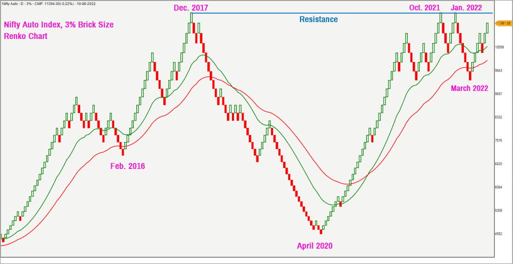 Nifty Auto Index - 3% brick size ; 
A sector index on the recovery