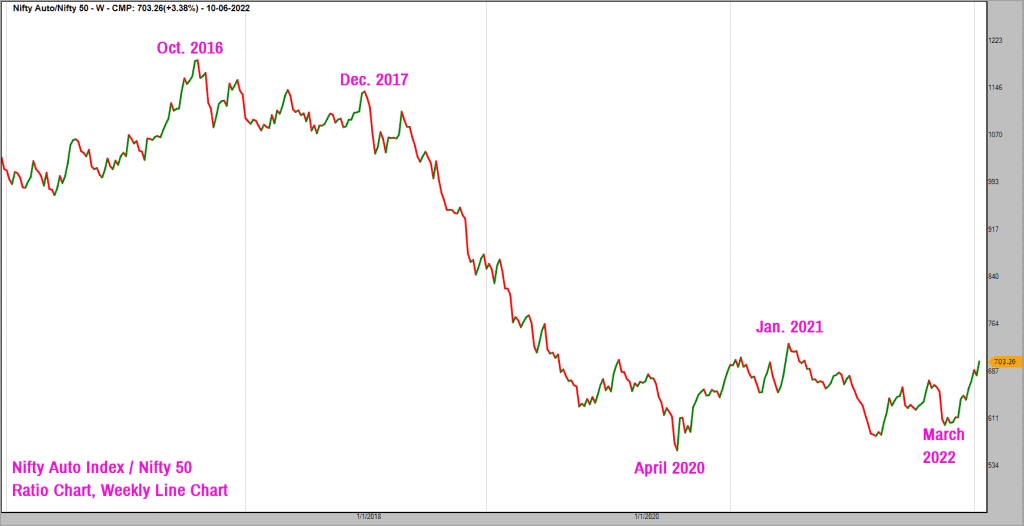 Nifty Auto Index - weekly line chart ; 
A sector index on the recovery